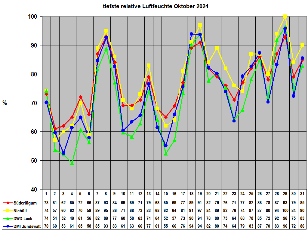 tiefste relative Luftfeuchte Oktober 2024