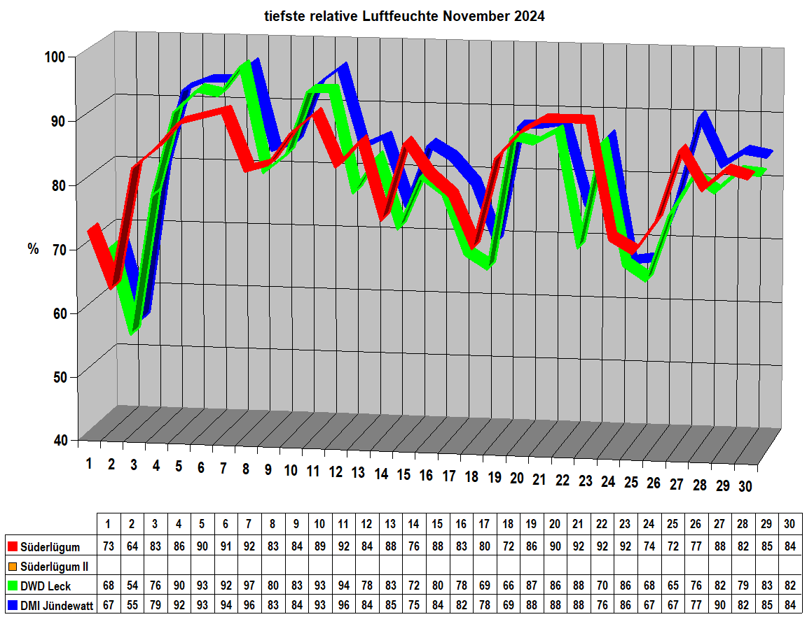 tiefste relative Luftfeuchte November 2024