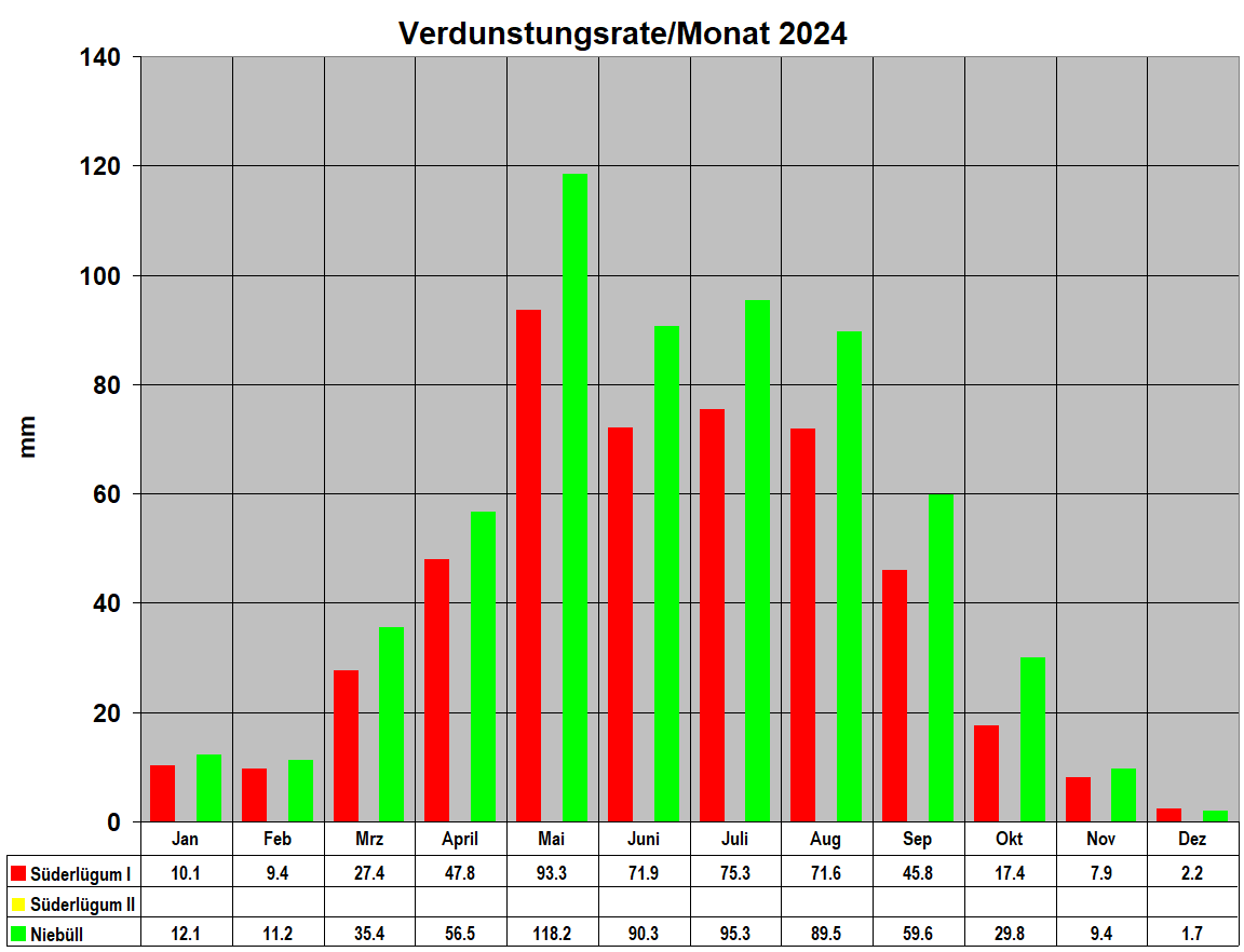 Verdunstungsrate/Monat 2024