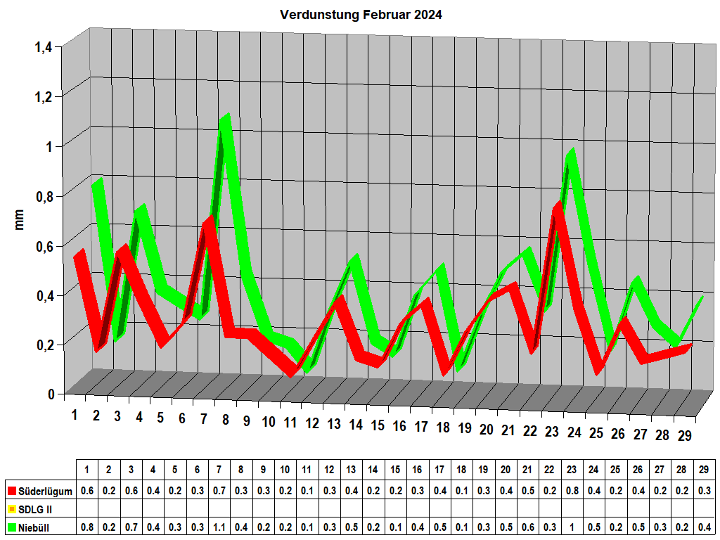 Verdunstung Februar 2024