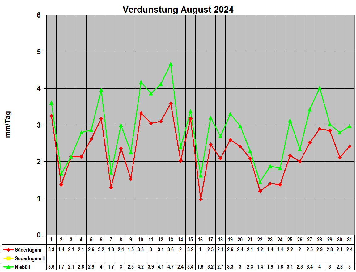 Verdunstung August 2024