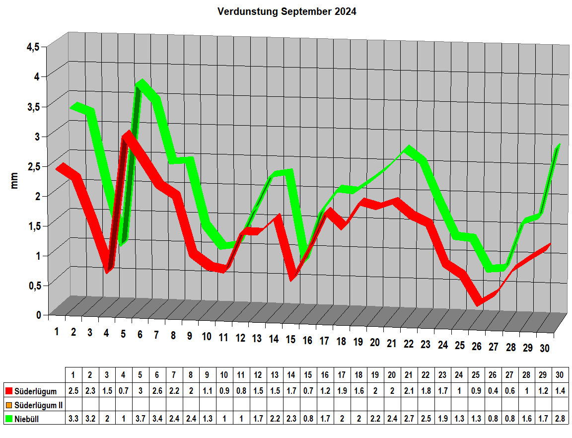 Verdunstung September 2024