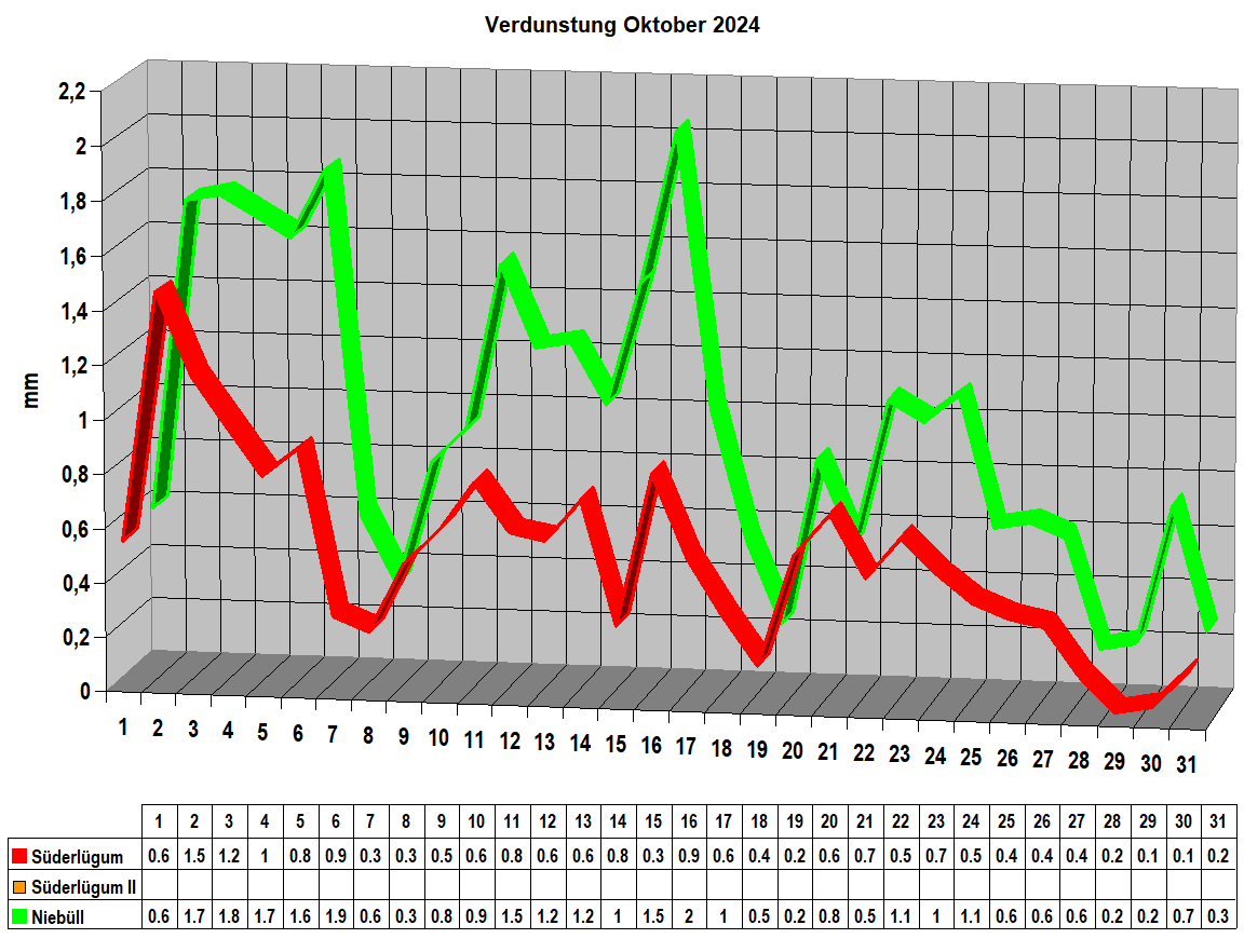 Verdunstung Oktober 2024