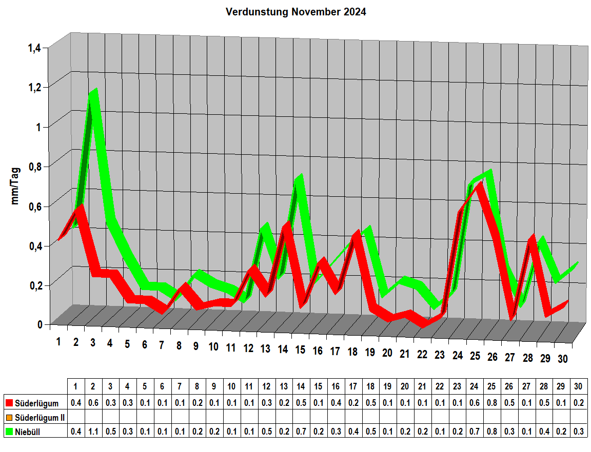 Verdunstung November 2024