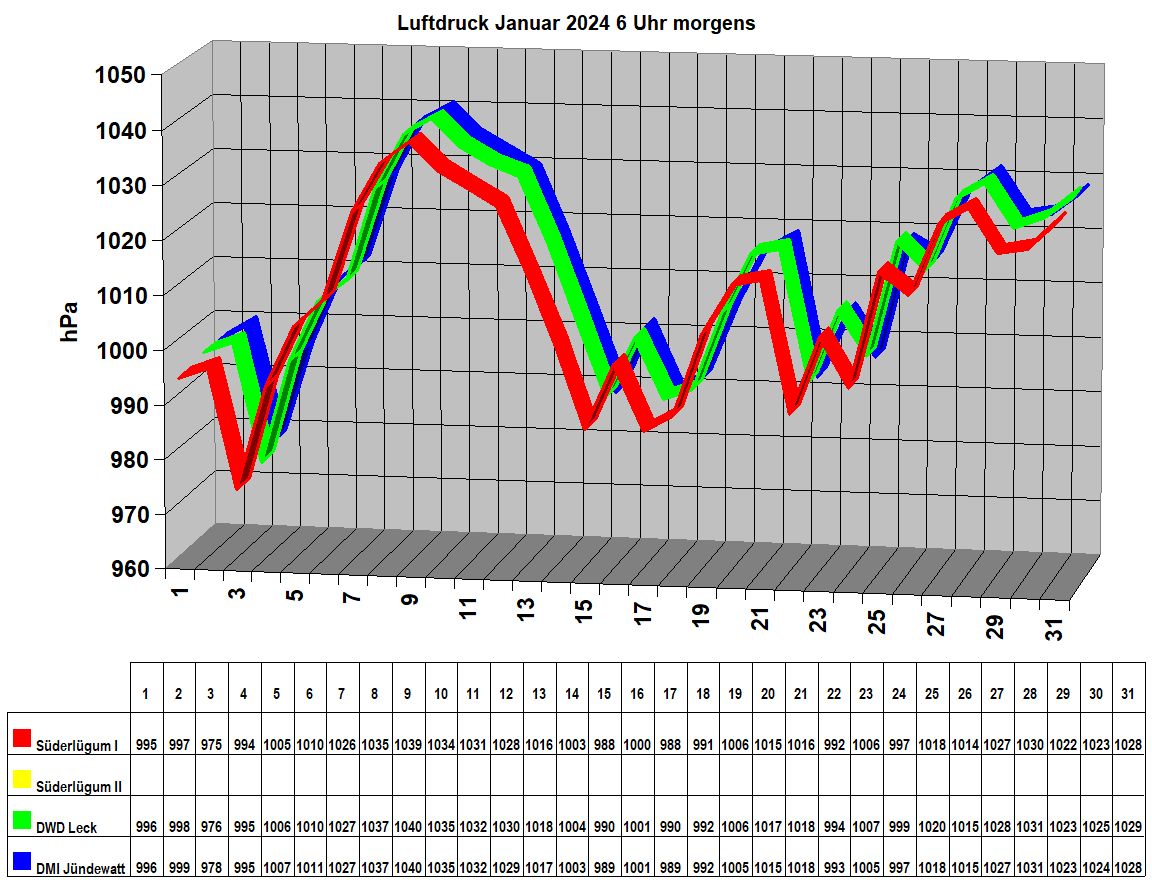 Luftdruck Januar 2024 6 Uhr morgens