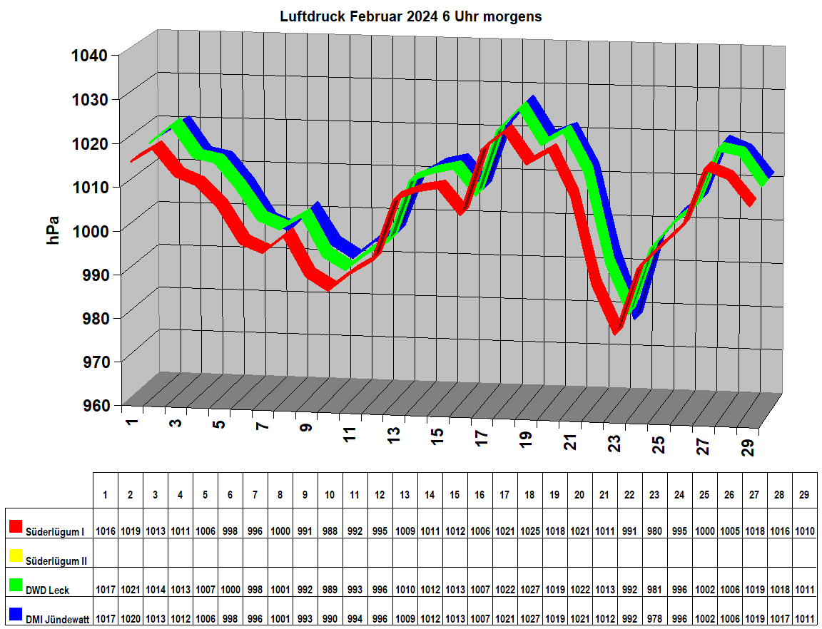 Luftdruck Februar 2024 6 Uhr morgens