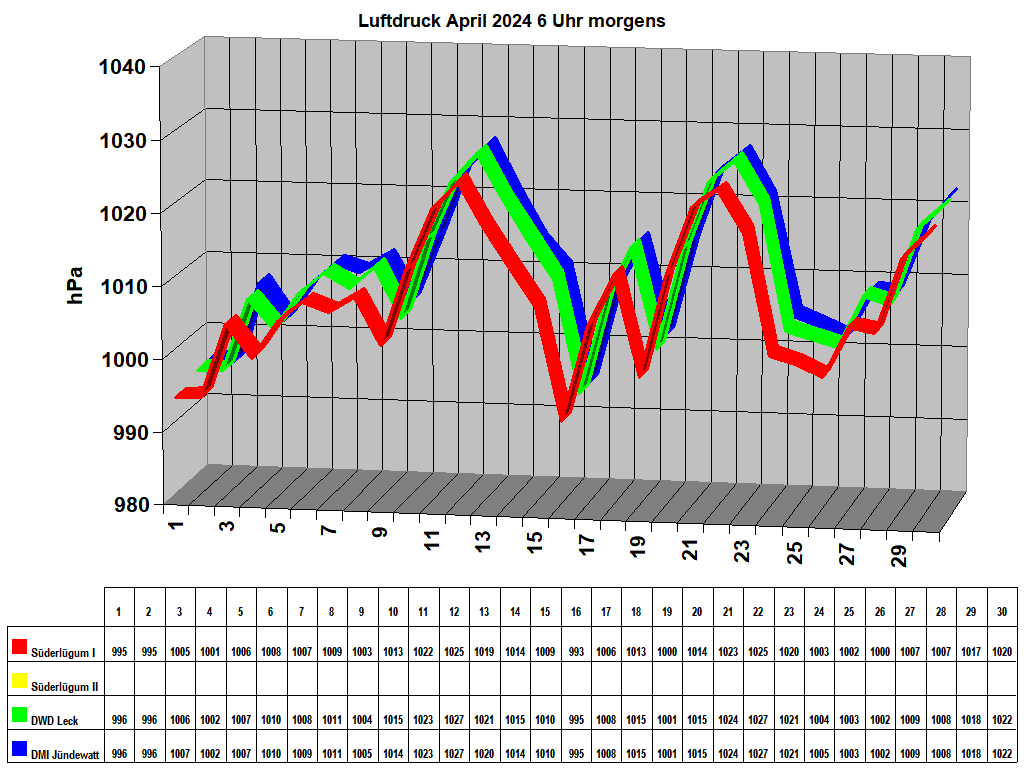 Luftdruck April 2024 6 Uhr morgens