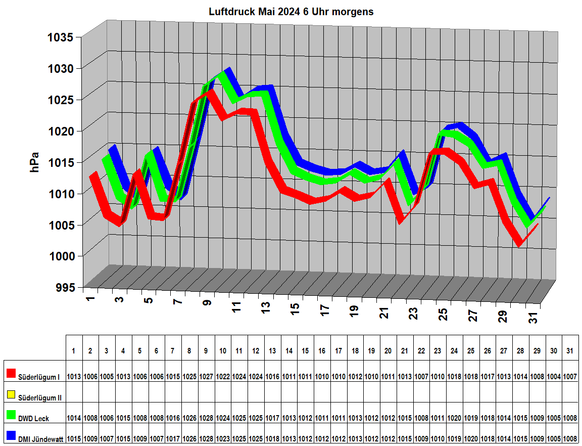 Luftdruck Mai 2024 6 Uhr morgens