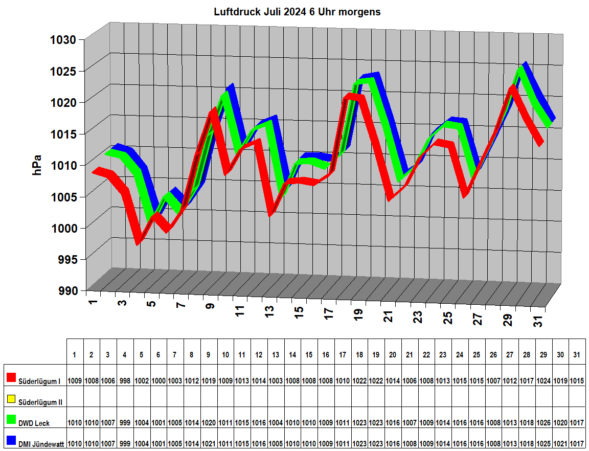 Luftdruck Juli 2024 6 Uhr morgens