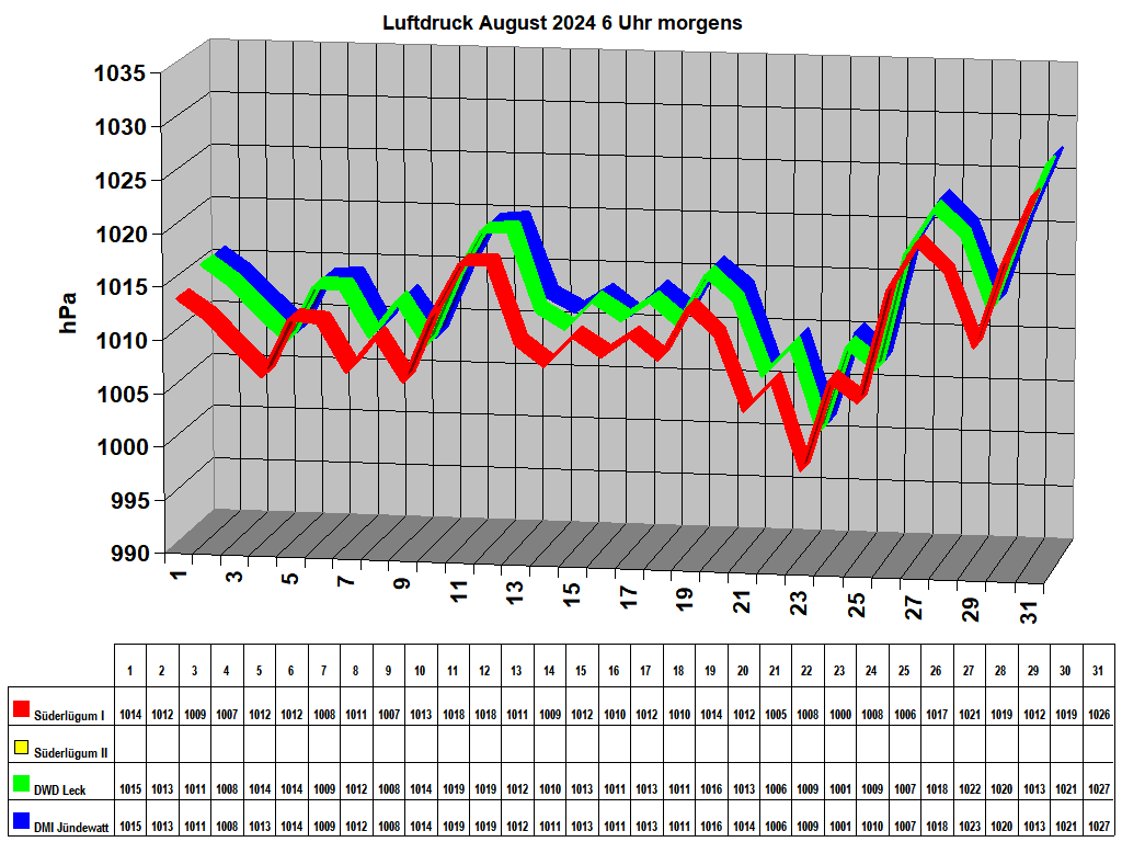 Luftdruck August 2024 6 Uhr morgens