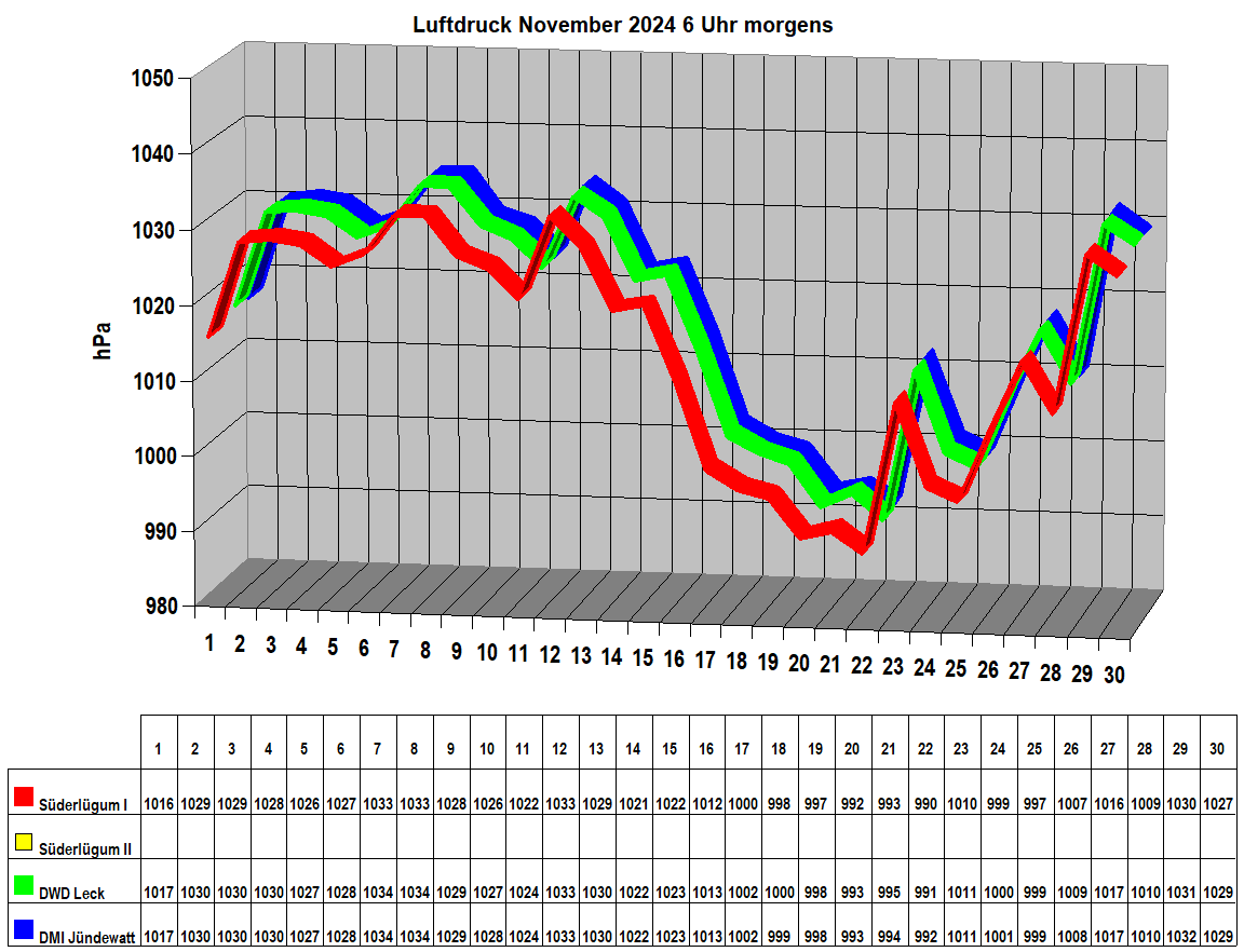 Luftdruck November 2024 6 Uhr morgens