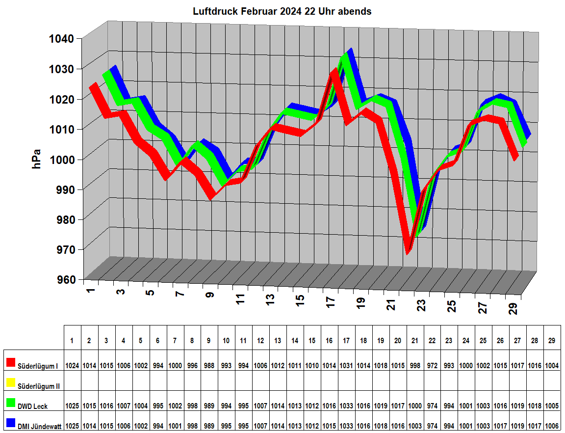 Luftdruck Februar 2024 22 Uhr abends