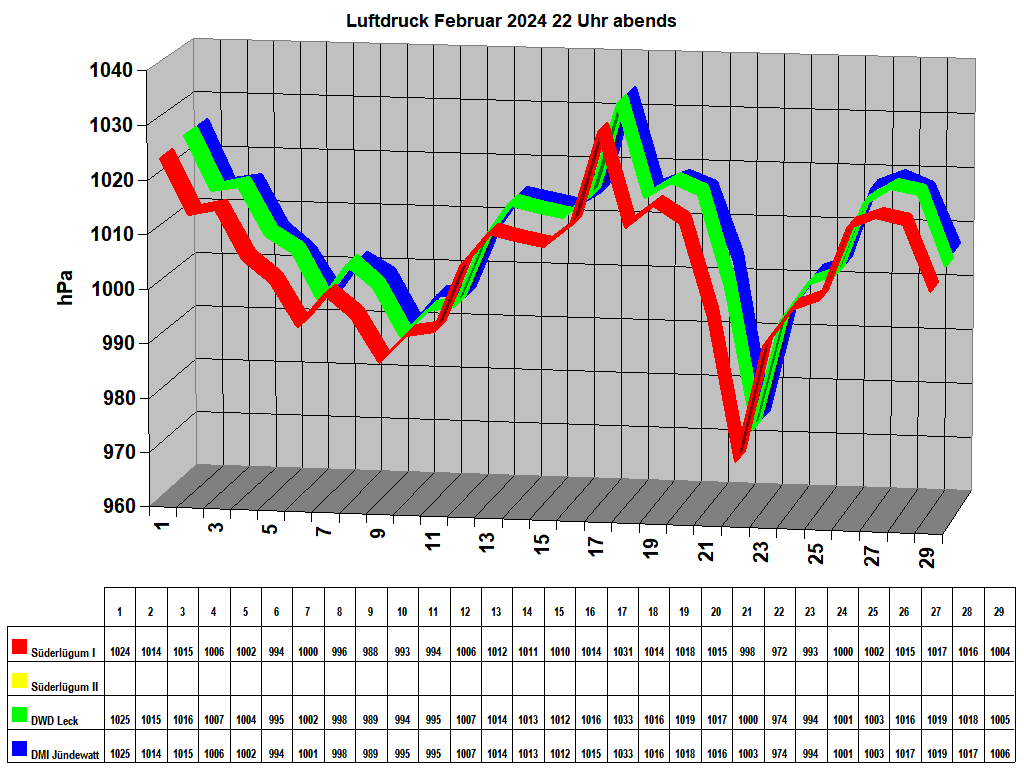 Luftdruck Februar 2024 22 Uhr abends