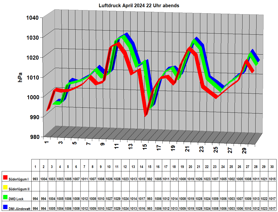 Luftdruck April 2024 22 Uhr abends