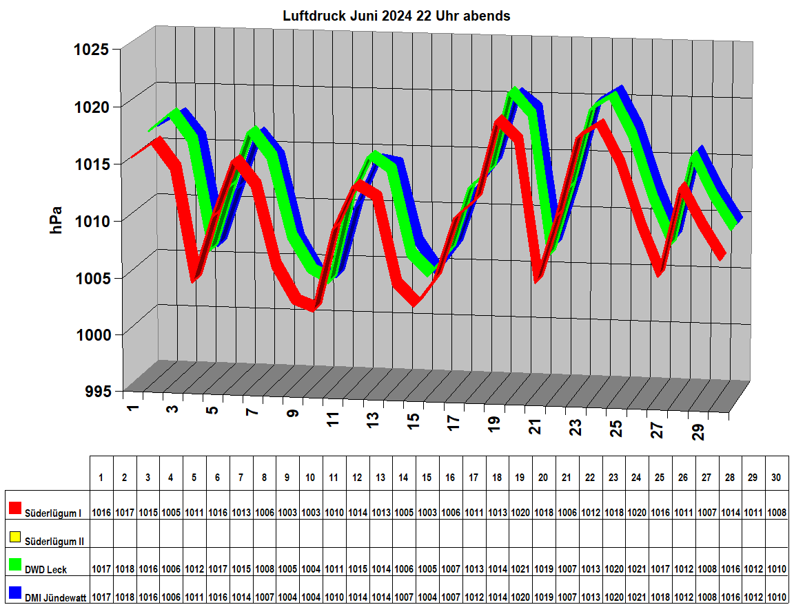 Luftdruck Juni 2024 22 Uhr abends