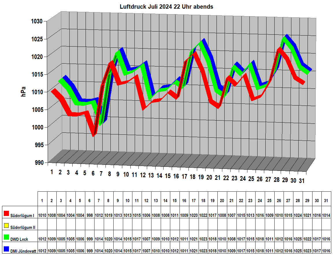 Luftdruck Juli 2024 22 Uhr abends