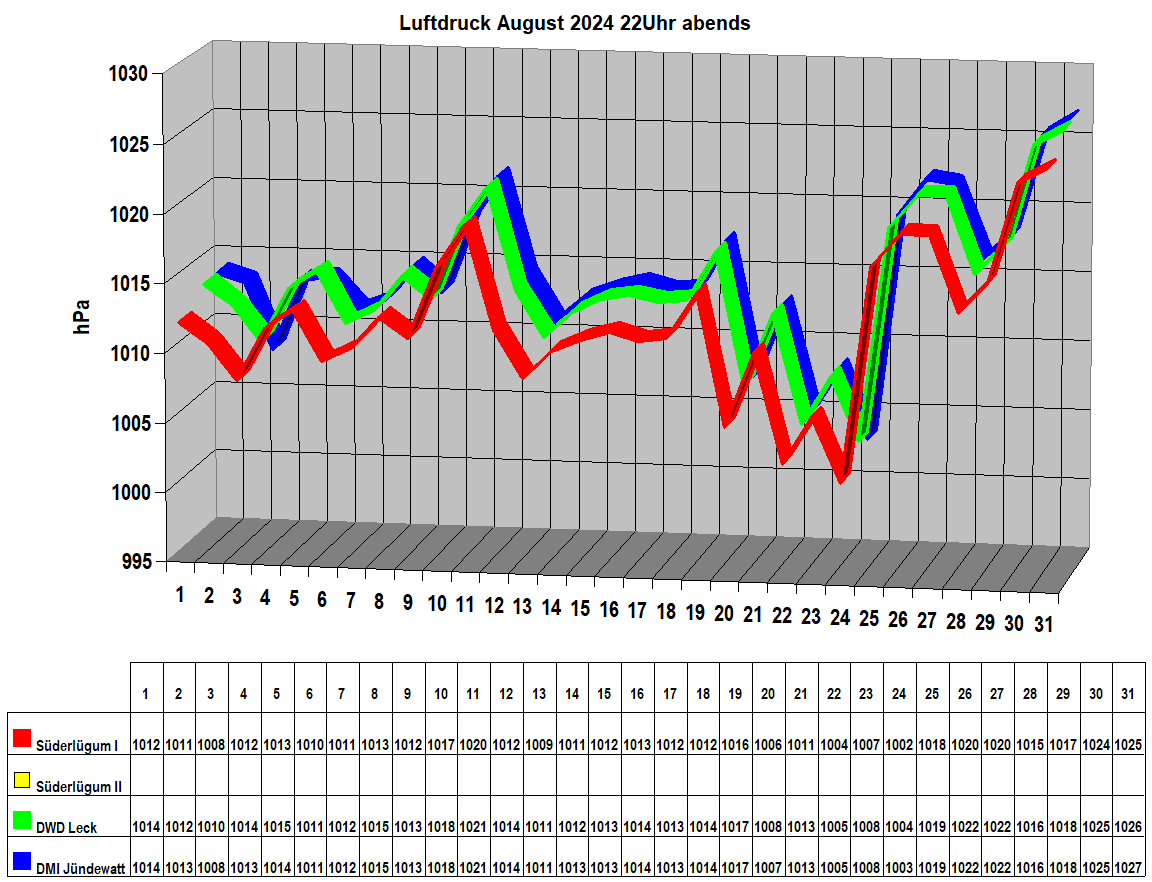 Luftdruck August 2024 22Uhr abends