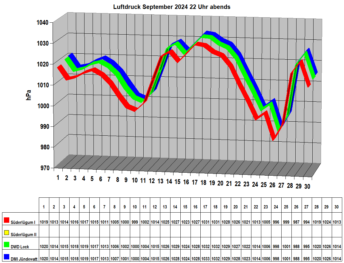 Luftdruck September 2024 22 Uhr abends