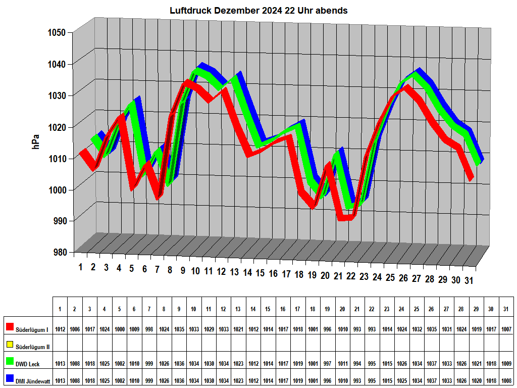 Luftdruck Dezember 2024 22 Uhr abends