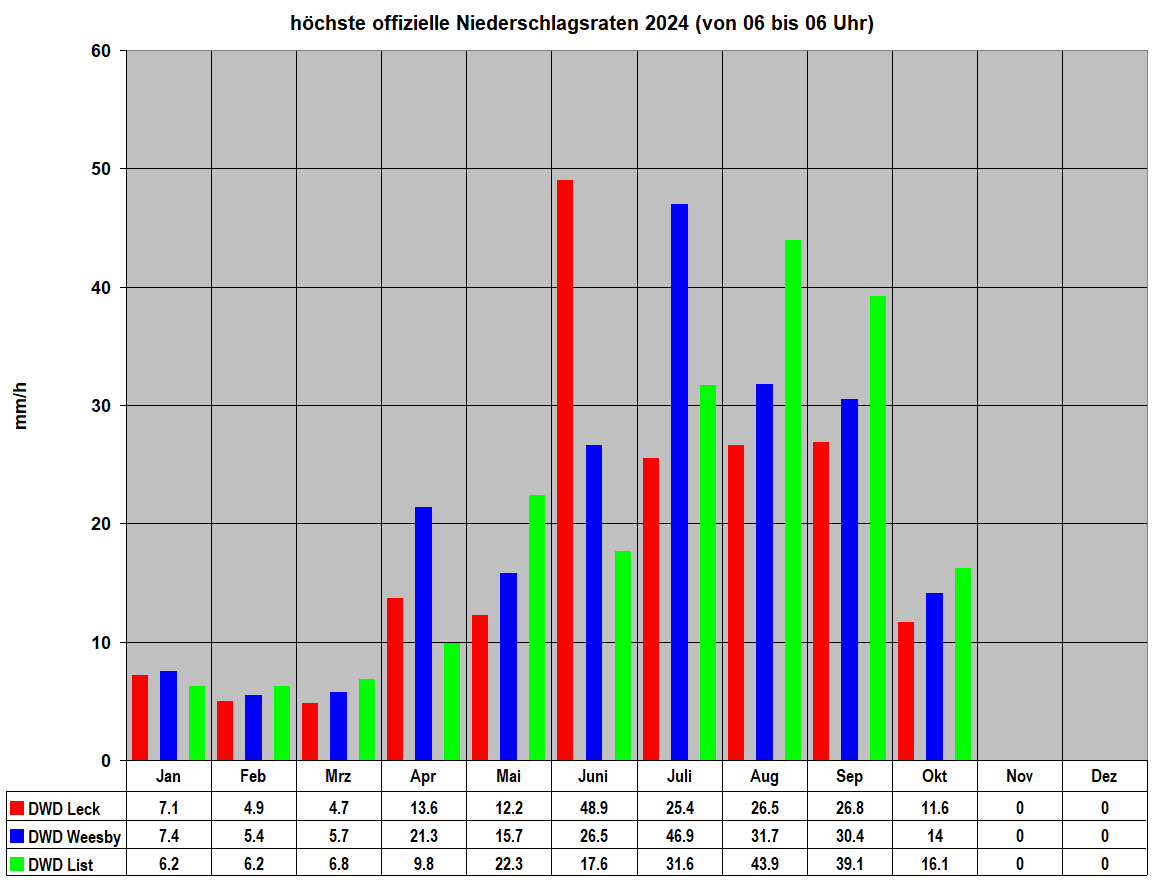 hchste offizielle Niederschlagsraten 2024 (von 06 bis 06 Uhr)