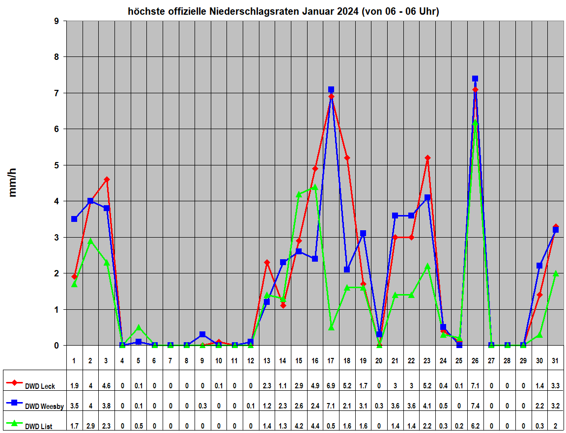 hchste offizielle Niederschlagsraten Januar 2024 (von 06 - 06 Uhr)