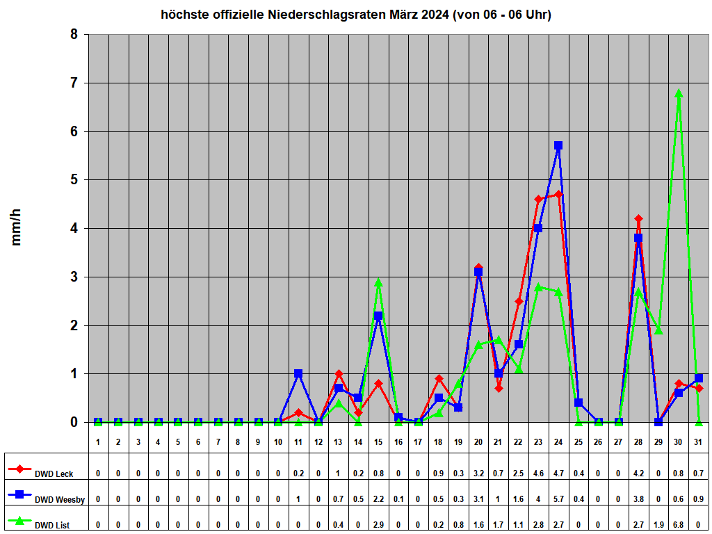 h�chste offizielle Niederschlagsraten M�rz 2024 (von 06 - 06 Uhr)