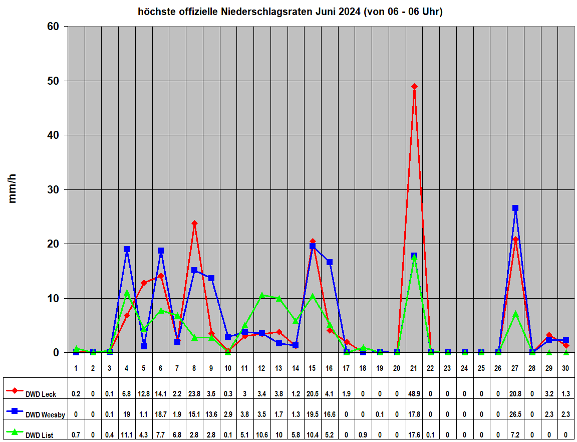 hchste offizielle Niederschlagsraten Juni 2024 (von 06 - 06 Uhr)