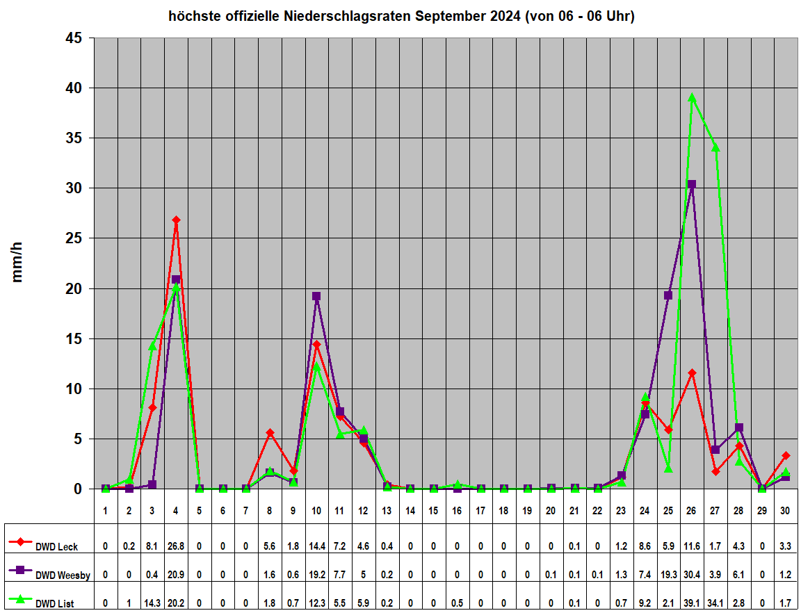 hchste offizielle Niederschlagsraten September 2024 (von 06 - 06 Uhr)