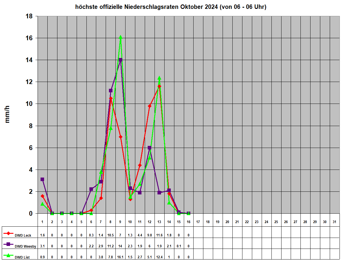 hchste offizielle Niederschlagsraten Oktober 2024 (von 06 - 06 Uhr)