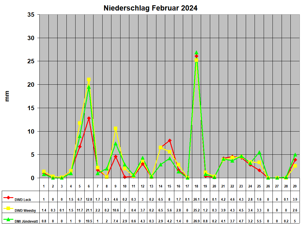 Niederschlag Februar 2024