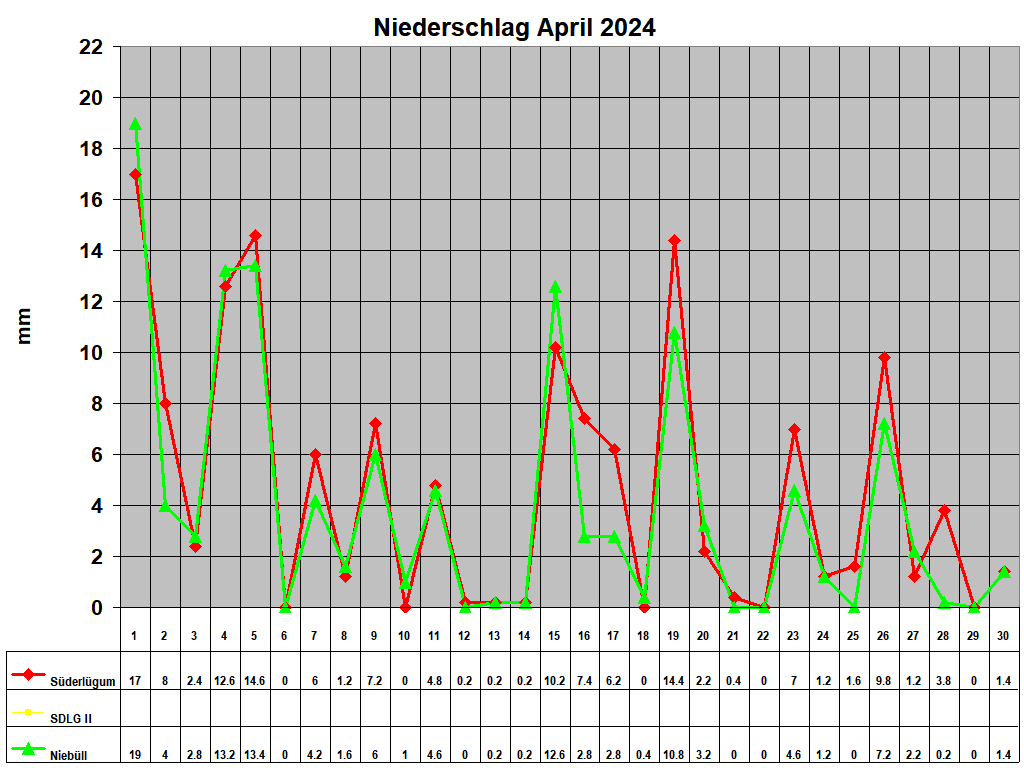Niederschlag April 2024