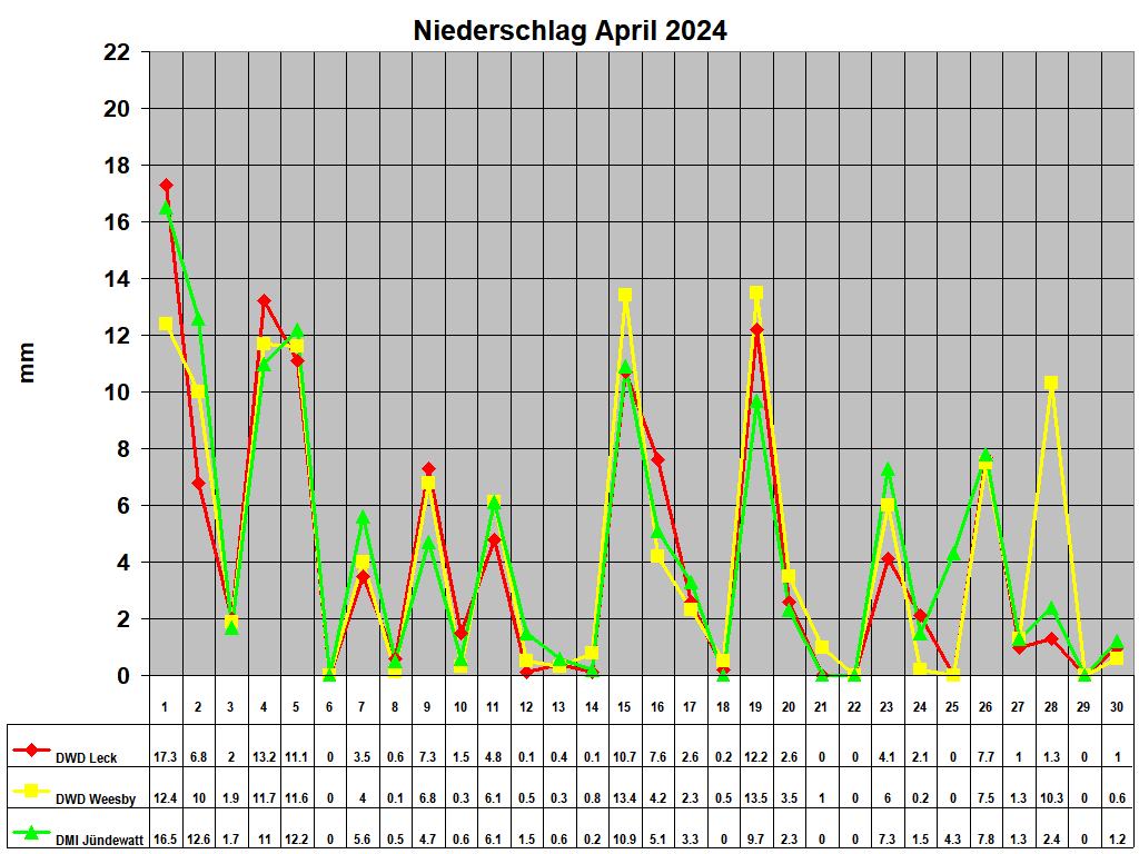 Niederschlag April 2024