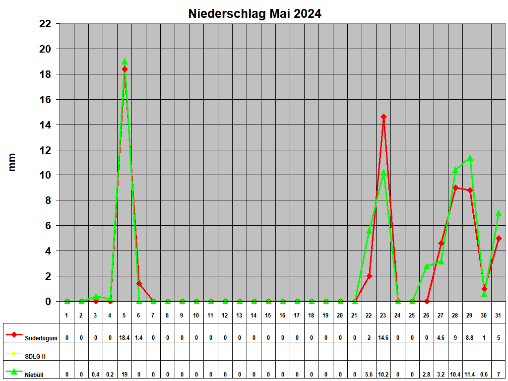 Niederschlag Mai 2024