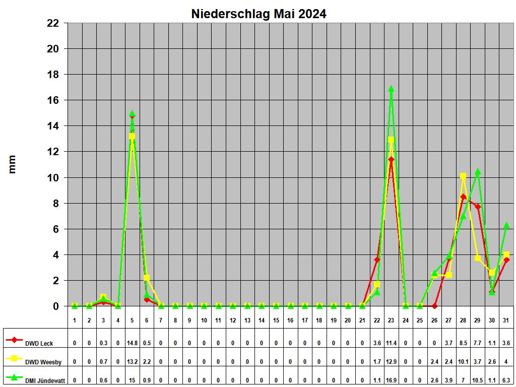 Niederschlag Mai 2024