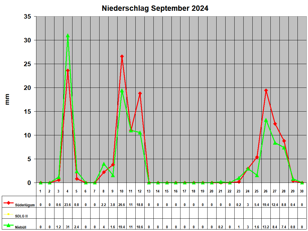 Niederschlag September 2024