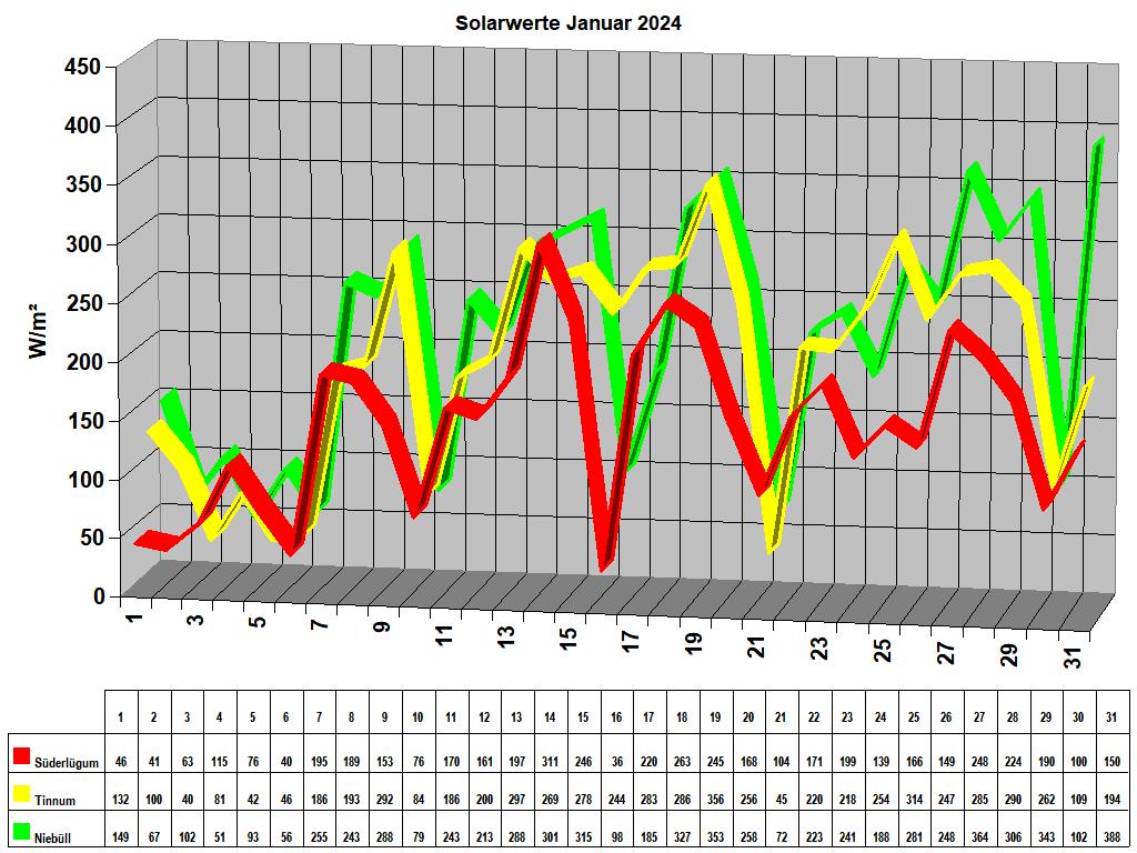 Solarwerte Januar 2024