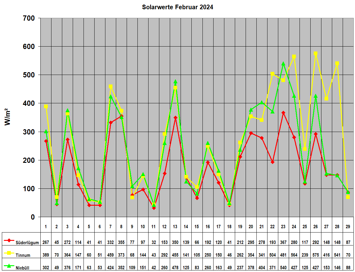 Solarwerte Februar 2024