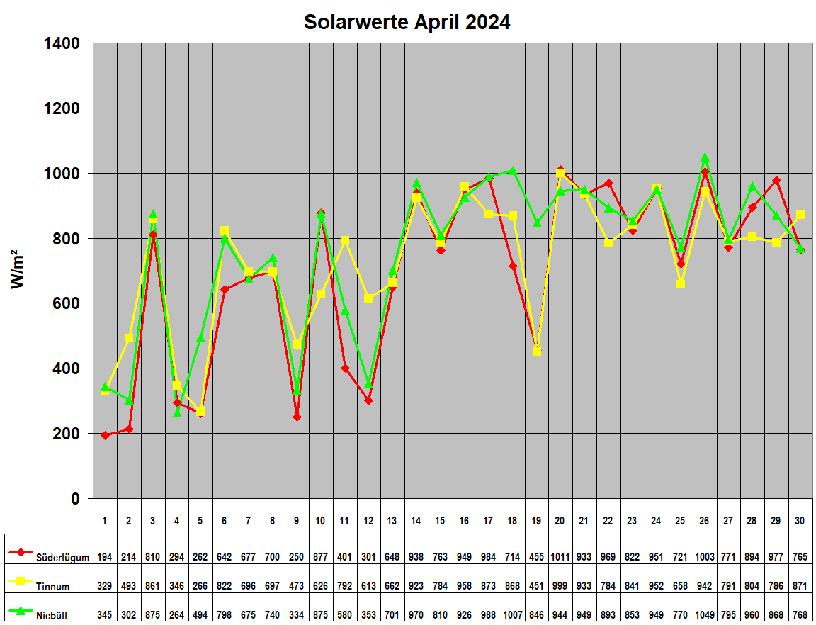 Solarwerte April 2024