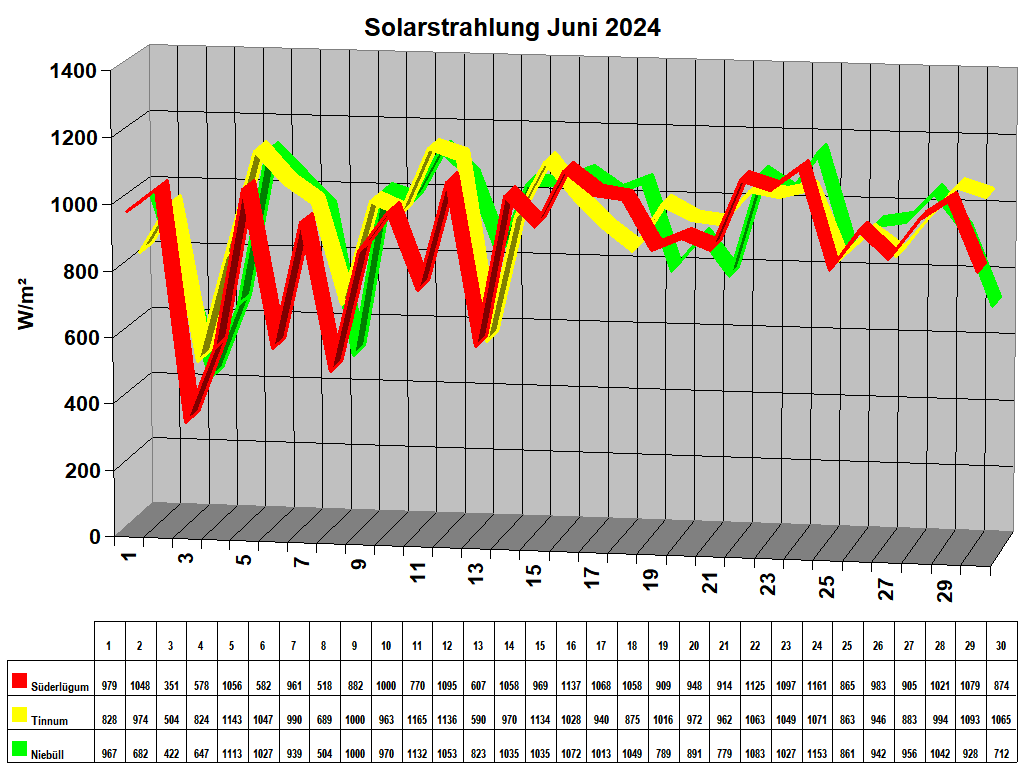 Solarstrahlung Juni 2024