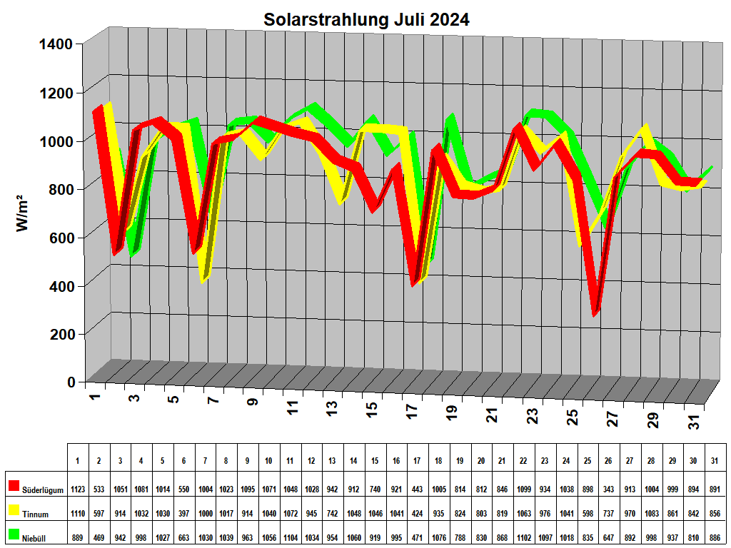 Solarstrahlung Juli 2024