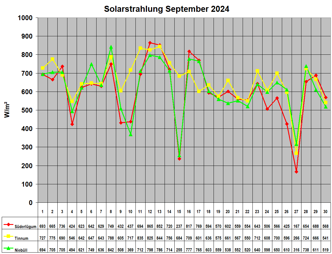 Solarstrahlung September 2024