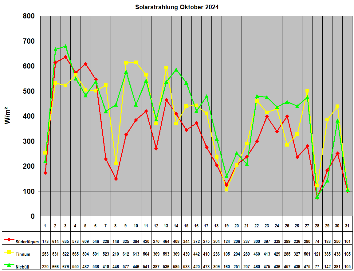 Solarstrahlung Oktober 2024