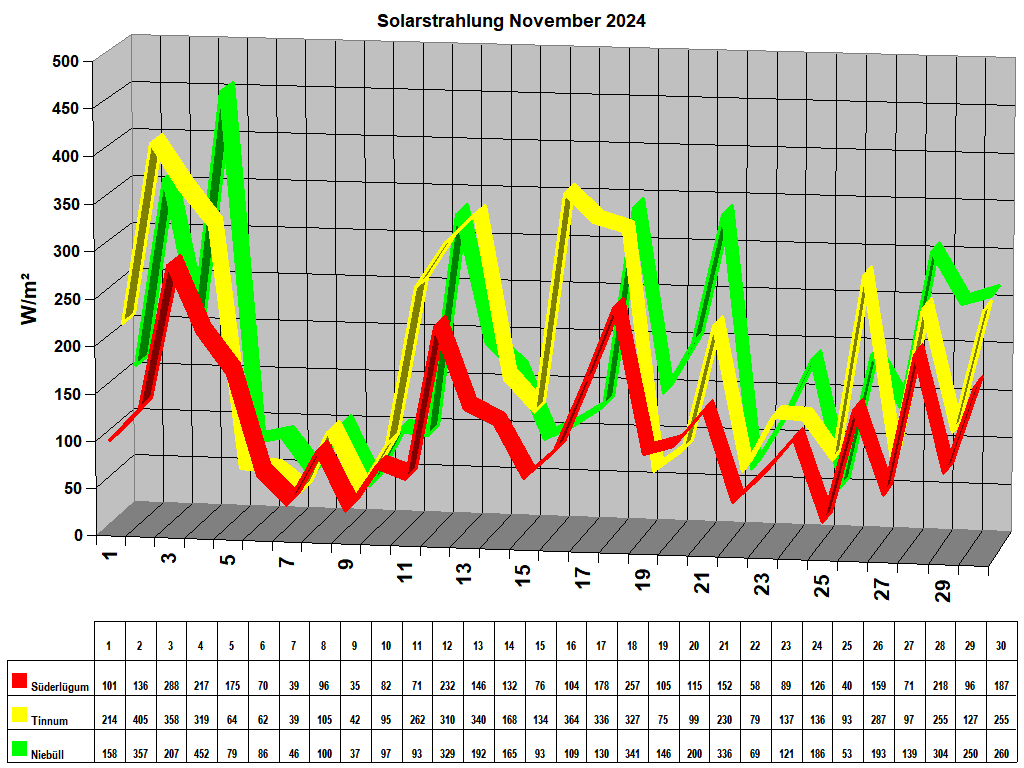 Solarstrahlung November 2024