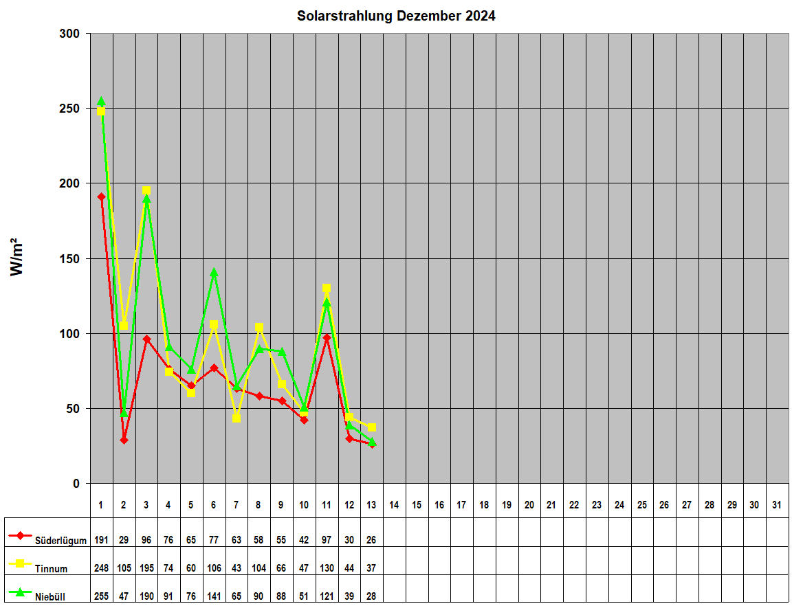 Solarstrahlung Dezember 2024