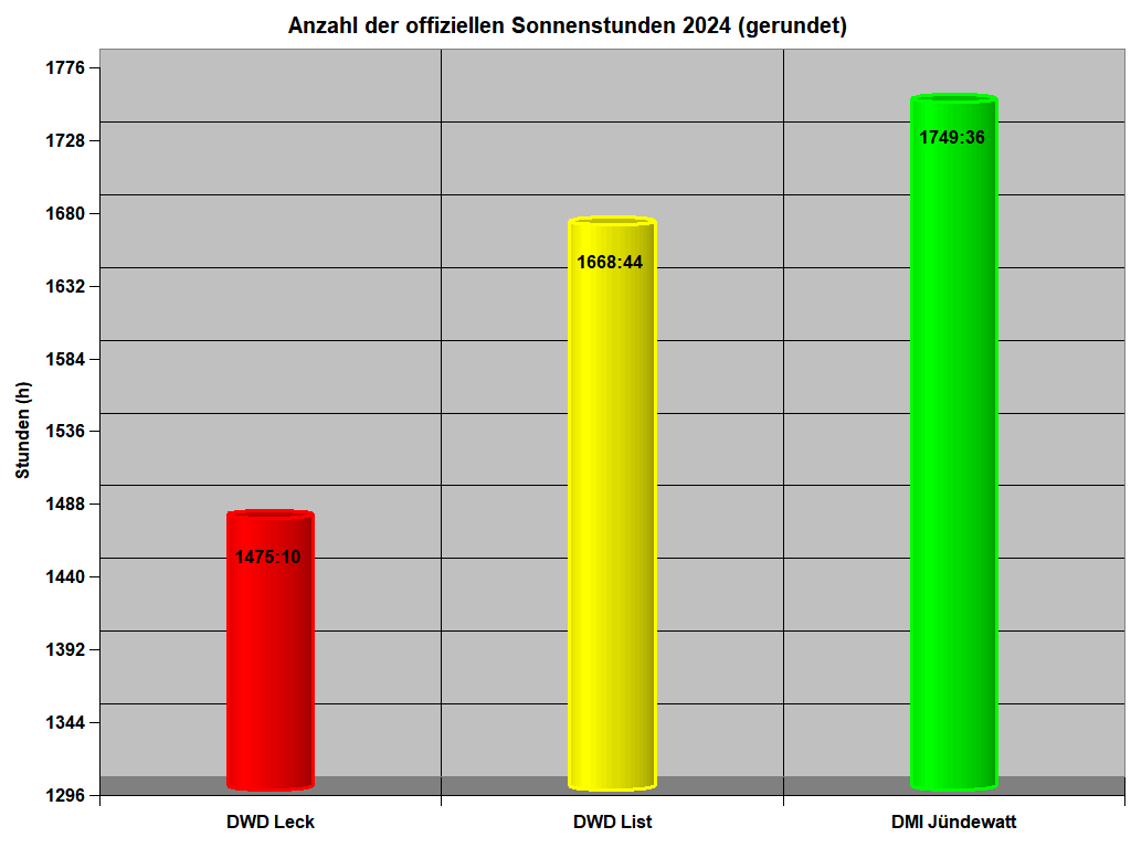 Anzahl der offiziellen Sonnenstunden 2024 (gerundet)