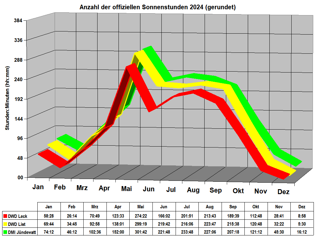 Anzahl der offiziellen Sonnenstunden 2024 (gerundet)