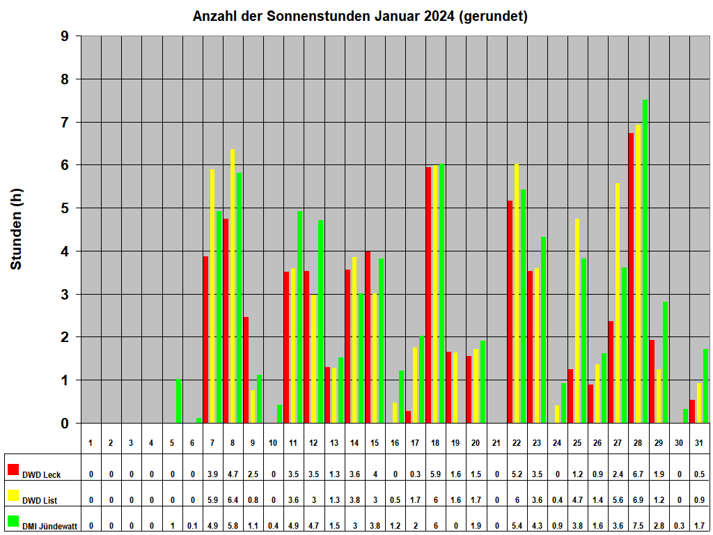 Anzahl der Sonnenstunden Januar 2024 (gerundet)