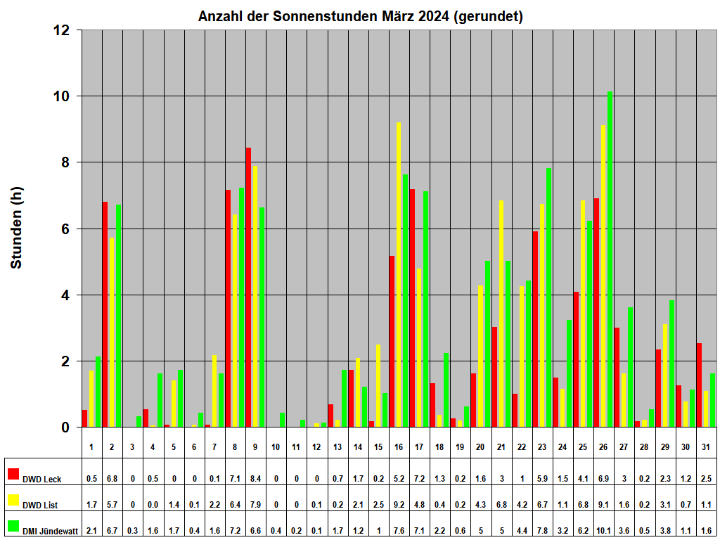Anzahl der Sonnenstunden Mrz 2024 (gerundet)