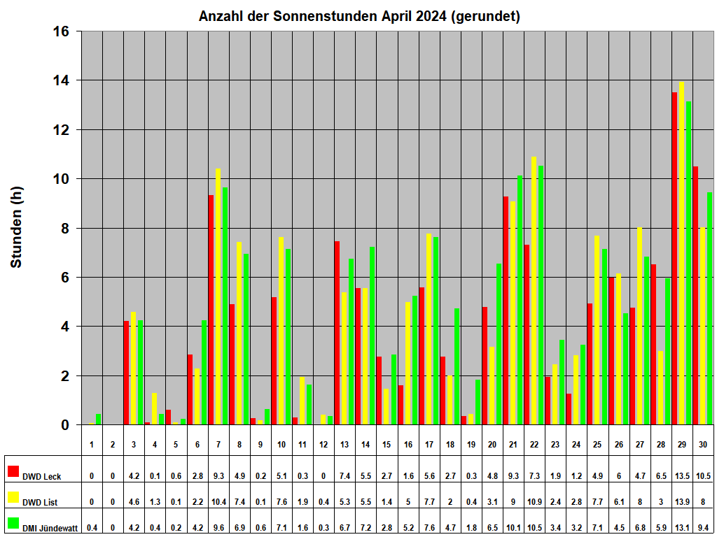 Anzahl der Sonnenstunden April 2024 (gerundet)