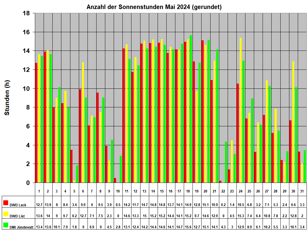 Anzahl der Sonnenstunden Mai 2024 (gerundet)